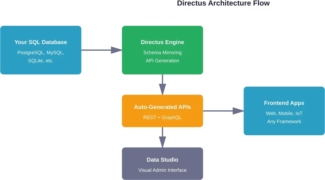 How Directus wraps your database to generate APIs and admin interfaces dynamically