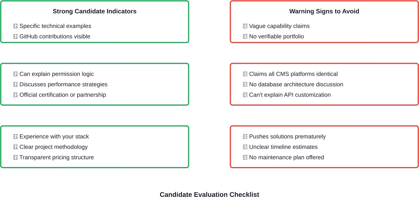Key indicators and red flags when evaluating Directus development candidates