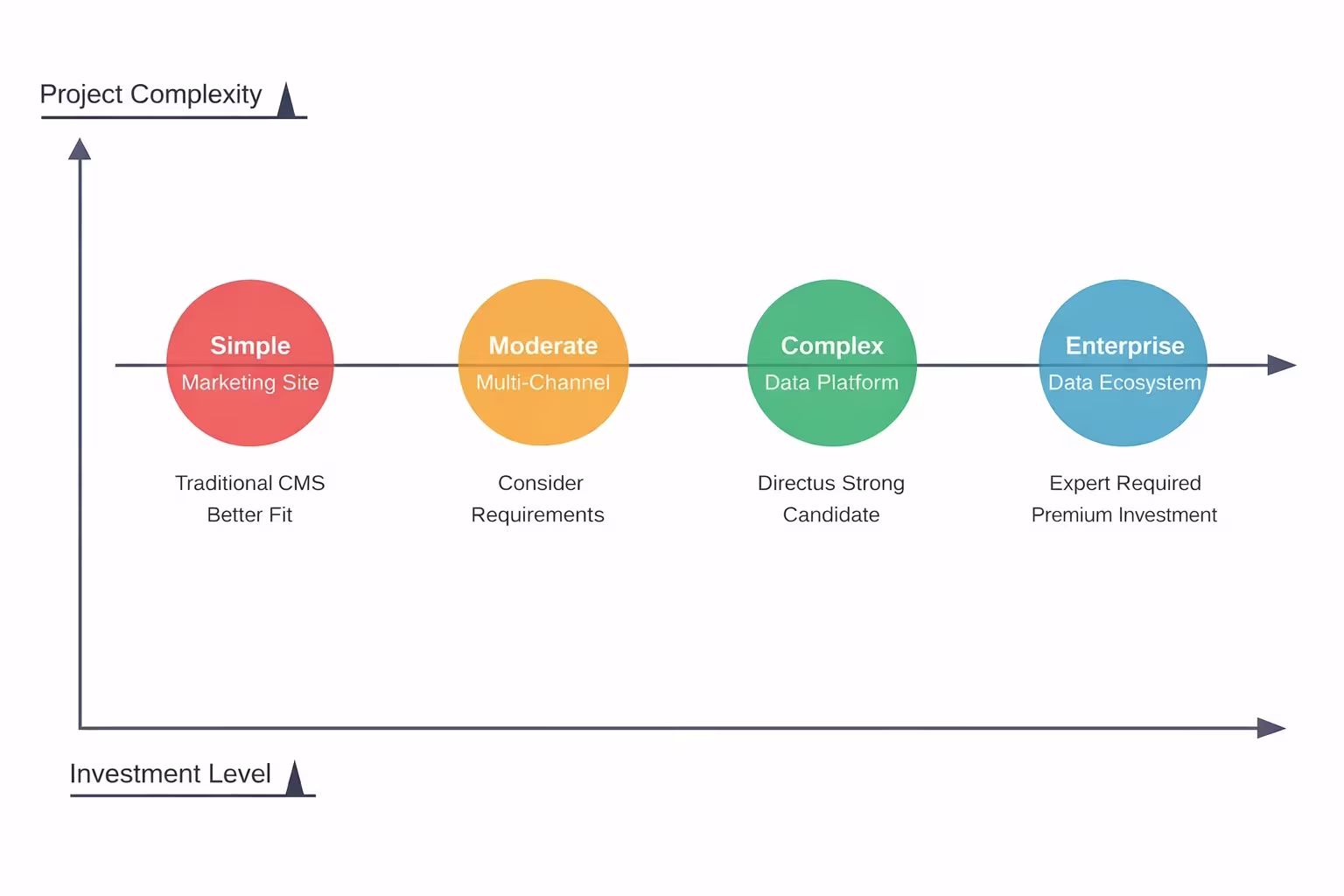 Project complexity spectrum showing where Directus provides the strongest value proposition 