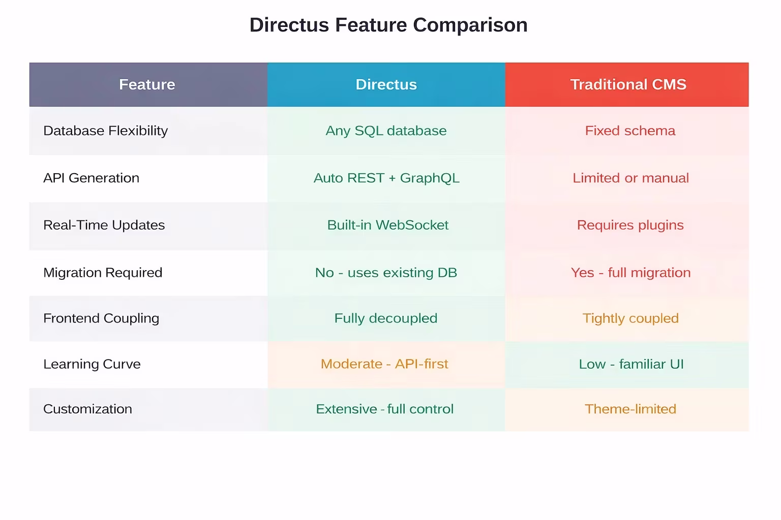 Key differences between Directus and traditional CMS platforms